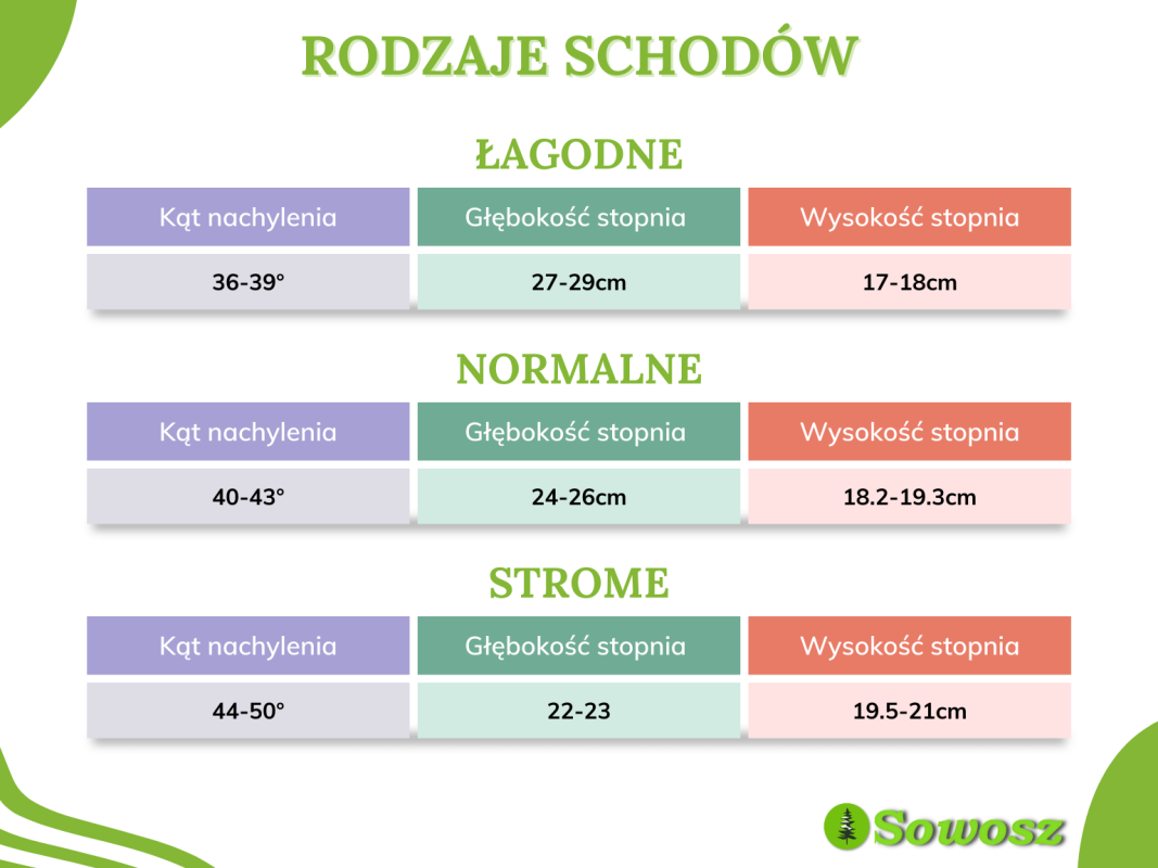 wymiary schodów normy, przepisy